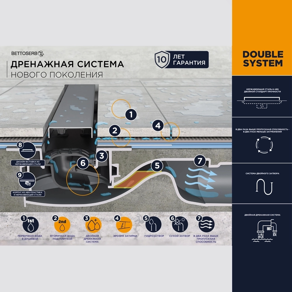 Душевой лоток BETTOSERB Фреймлес Про (Frameless Pro) 750
